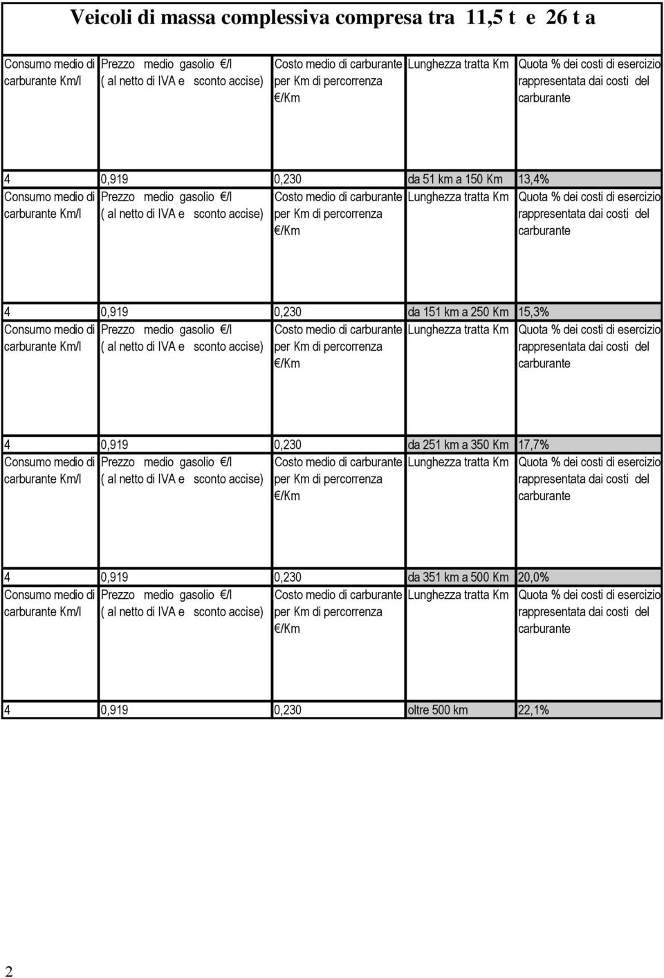 /l ( al netto di IVA e sconto per Km 4 0,919 0,230 da 251 km a 350 Km 17,7% Prezzo medio gasolio /l ( al netto di IVA e sconto per Km 4