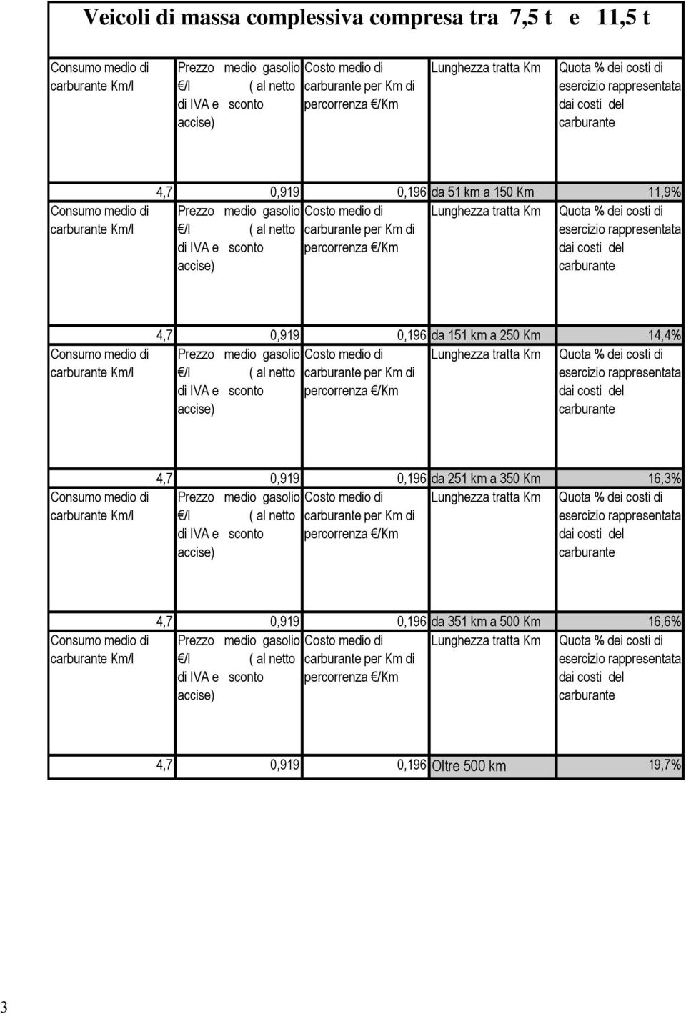 /l ( al netto per Km di rappresentata di IVA e sconto percorrenza 4,7 0,919 0,196 da 251 km a 350 Km 16,3% Prezzo medio gasolio Quota % dei costi di /l ( al netto per Km di rappresentata di IVA e