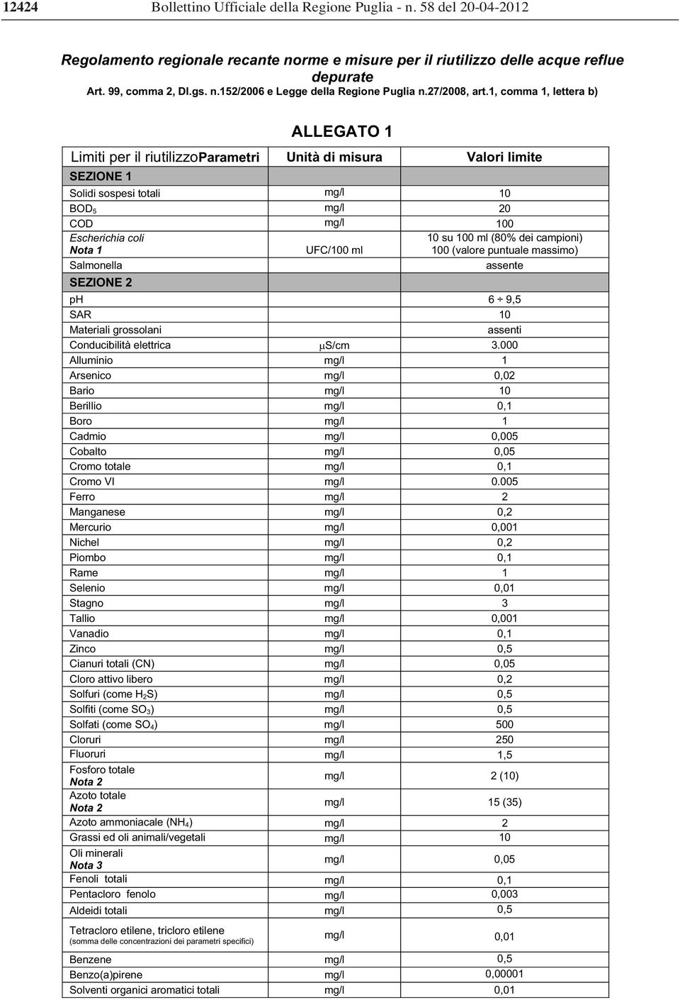 1, comma 1, lettera b) ALLEGATO 1 Limiti per il riutilizzoparametri Unità di misura Valori limite SEZIONE 1 Solidi sospesi totali mg/l 10 BOD 5 mg/l 20 COD mg/l 100 Escherichia coli Nota 1 Salmonella