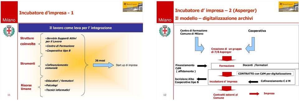 Cofinanziamento comunale 36 mesi Start up di impresa Finanziamento CdM ( affidamento ) Formazione Docenti /formatori CONTRATTO con CdM per digitalizzazione 11 Risorse