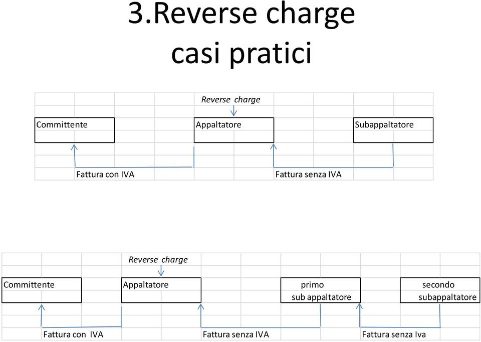 Reverse charge Committente Appaltatore primo secondo sub