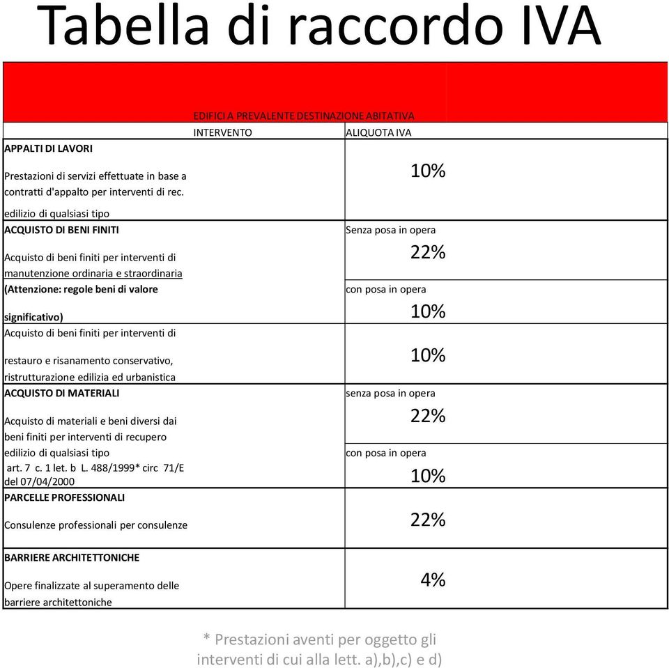 in opera significativo) 10% Acquisto di beni finiti per interventi di restauro e risanamento conservativo, 10% ristrutturazione edilizia ed urbanistica ACQUISTO DI MATERIALI senza posa in opera