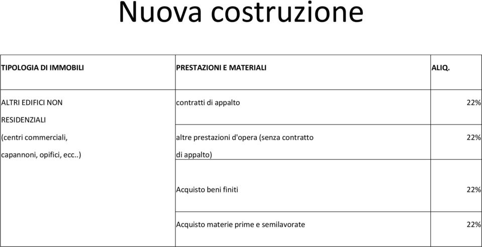 commerciali, altre prestazioni d'opera (senza contratto 22% capannoni,