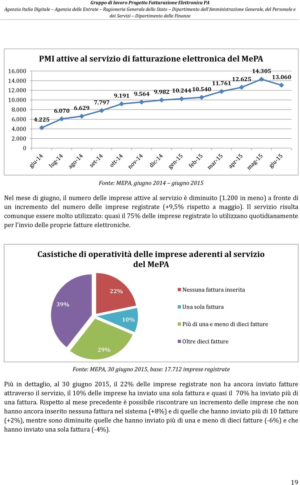 2 in meno) a fronte di un incremento del numero delle imprese registrate (+9,5% rispetto a maggio).