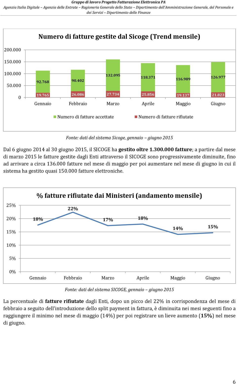 ha gestito oltre 1.3. fatture; a partire dal mese di marzo 215 le fatture gestite dagli Enti attraverso il SICOGE sono progressivamente diminuite, fino ad arrivare a circa 136.