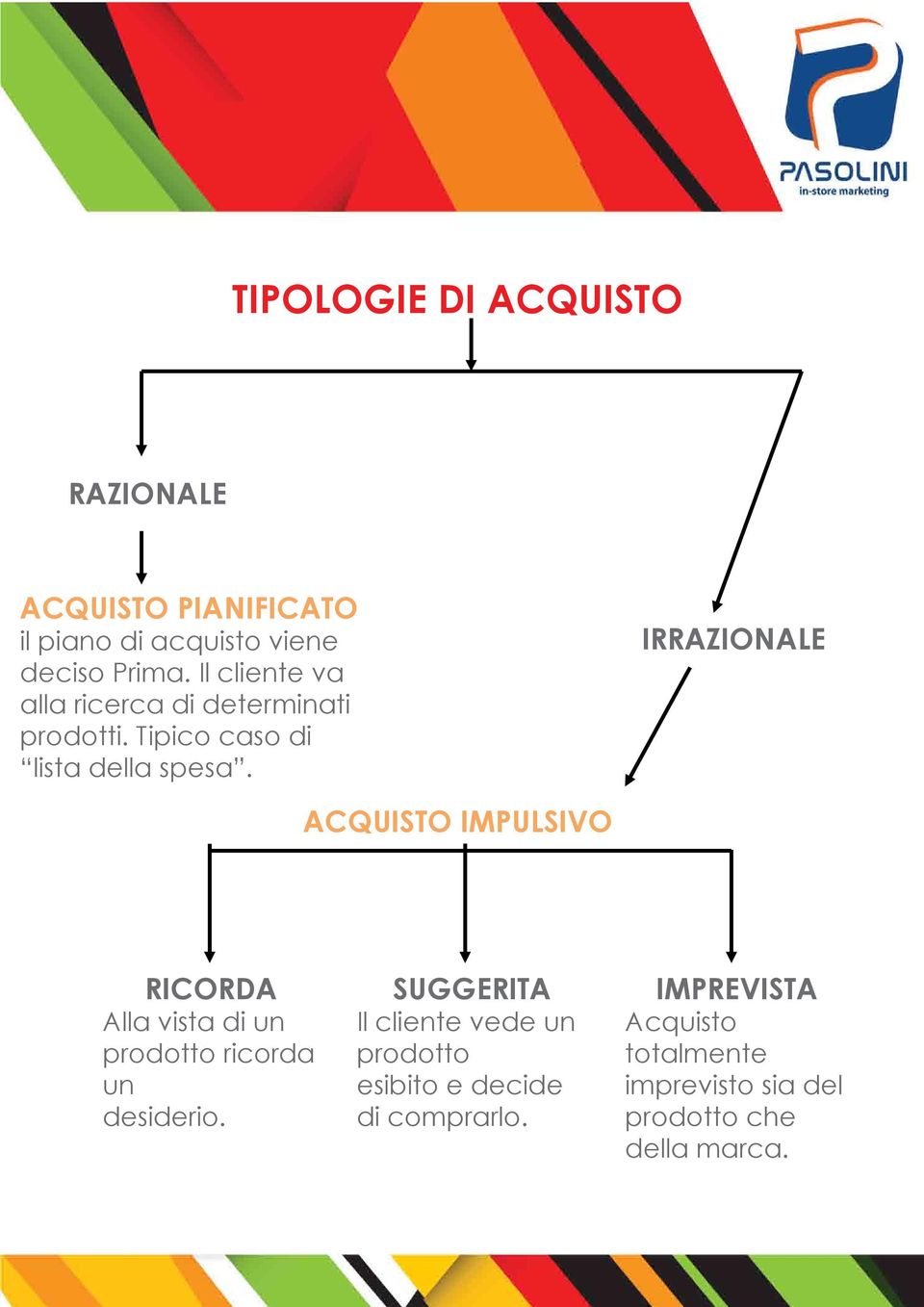 IRRAZIONALE ACQUISTO IMPULSIVO RICORDA Alla vista di un prodotto ricorda un desiderio.