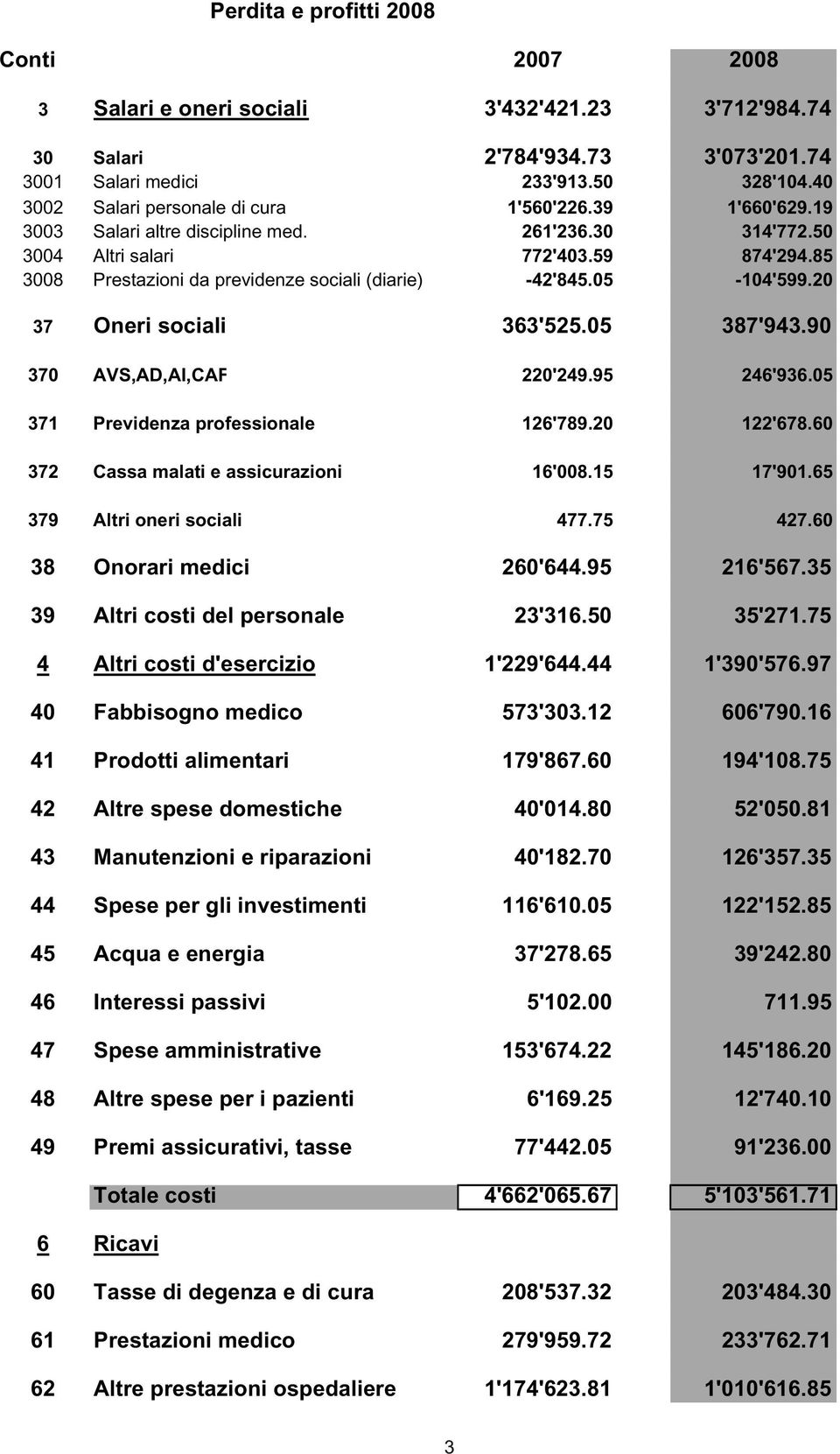 85 3008 Prestazioni da previdenze sociali (diarie) -42'845.05-104'599.20 37 Oneri sociali 363'525.05 387'943.90 370 AVS,AD,AI,CAF 220'249.95 246'936.05 371 Previdenza professionale 126'789.20 122'678.