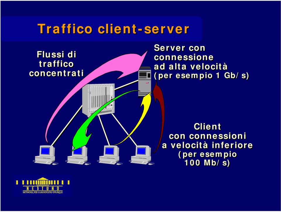 velocità (per esempio 1 Gb/s) Client con