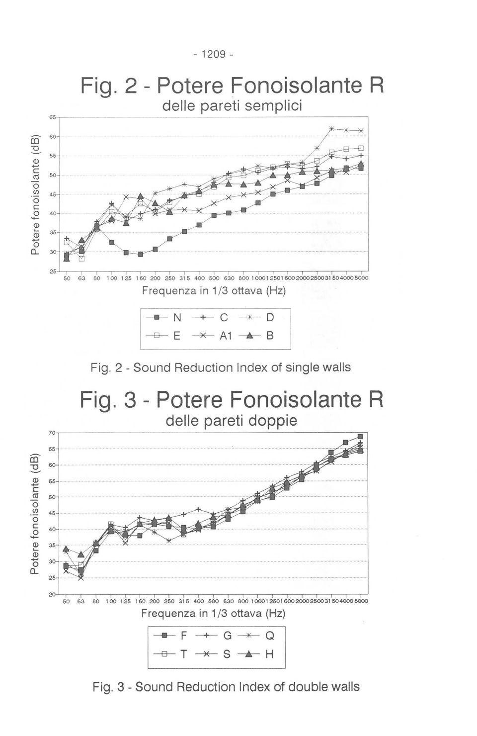 2 - Sund Reductin Index f single walls Fig. 3 - Ptere Fnislante R delle pareti dppie 70'----------------":"'---------':---------=-> 65 <l) 55 -C r (5 '0 c.