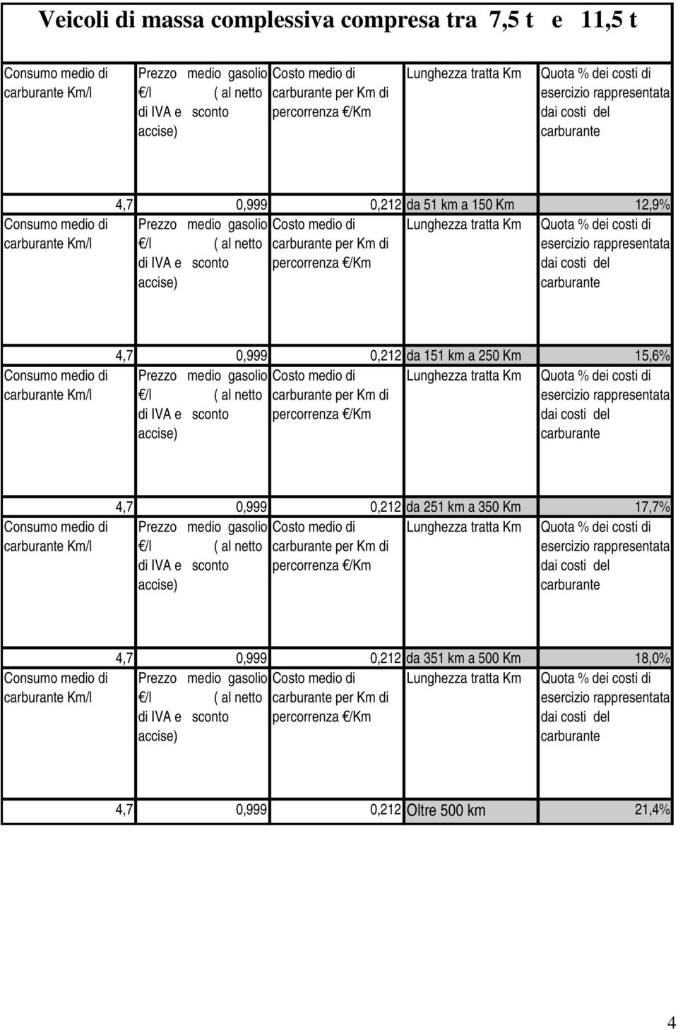 /l ( al netto per Km di rappresentata di IVA e sconto percorrenza 4,7 0,999 0,212 da 251 km a 350 Km 17,7% Prezzo medio gasolio Quota % dei costi di /l ( al netto per Km di rappresentata di IVA e