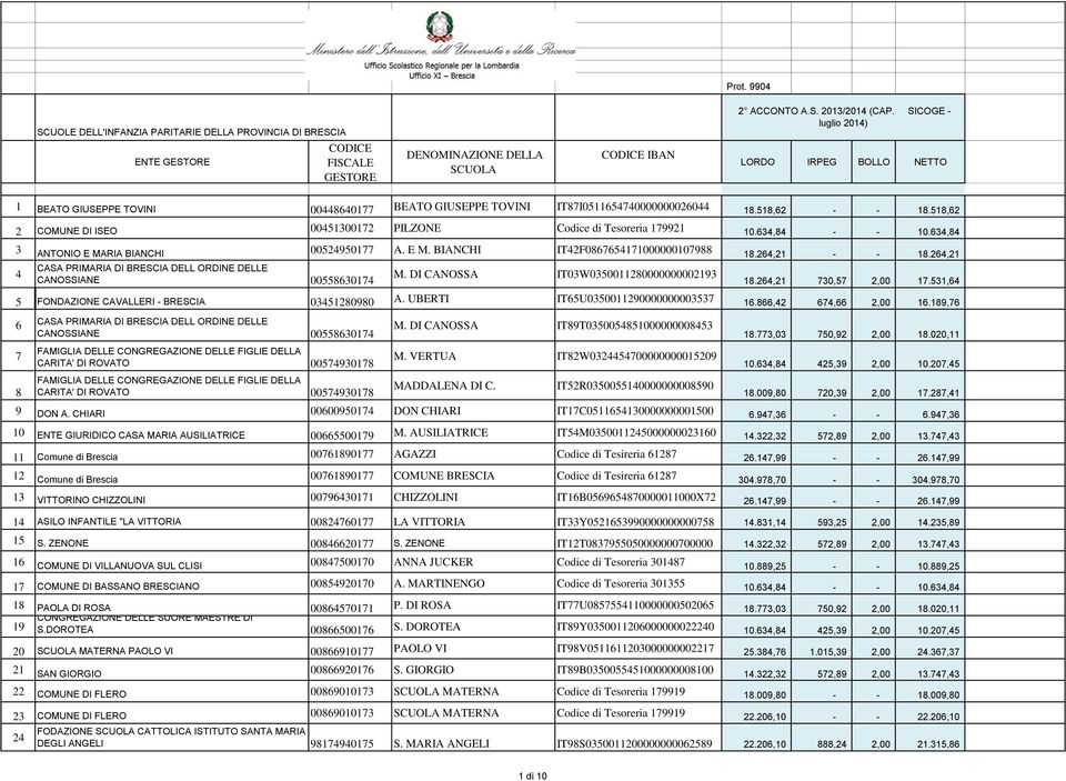 264,21 4 CASA PRIMARIA DI BRESCIA DELL ORDINE DELLE CANOSSIANE 00558630174 M. DI CANOSSA IT03W0350011280000000002193 18.264,21 730,57 2,00 17.531,64 5 FONDAZIONE CAVALLERI - BRESCIA 03451280980 A.