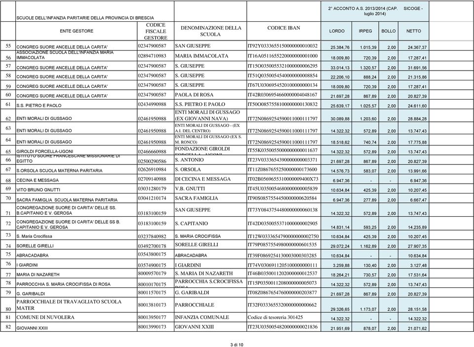 GIUSEPPE IT15O0350055321000000006295 33.014,13 1.320,57 2,00 31.691,56 58 CONGREG SUORE ANCELLE DELLA CARITA' 02347900587 S. GIUSEPPE IT51Q0350054540000000008854 22.206,10 888,24 2,00 21.