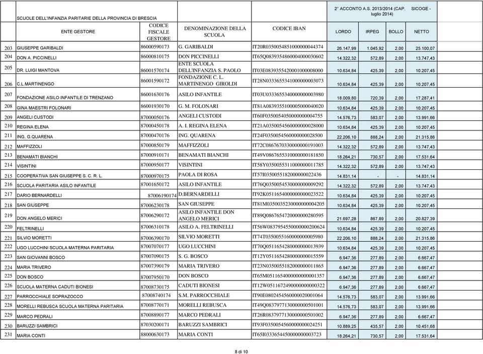 009,80 720,39 2,00 17.287,41 208 GINA MAESTRI FOLONARI 86001930170 G. M. FOLONARI IT81A0839355100005000040020 209 ANGELI CUSTODI 87000050176 ANGELI CUSTODI IT60F0350054050000000004755 14.