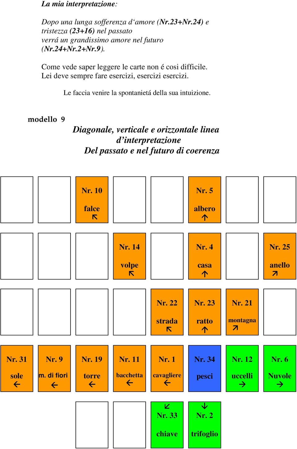 modello 9 Diagonale, verticale e orizzontale linea d interpretazione Del passato e nel futuro di coerenza Zusammehang Nr. 10 falce Nr. 5 albero Nr. 14 volpe Nr. 4 casa Nr.