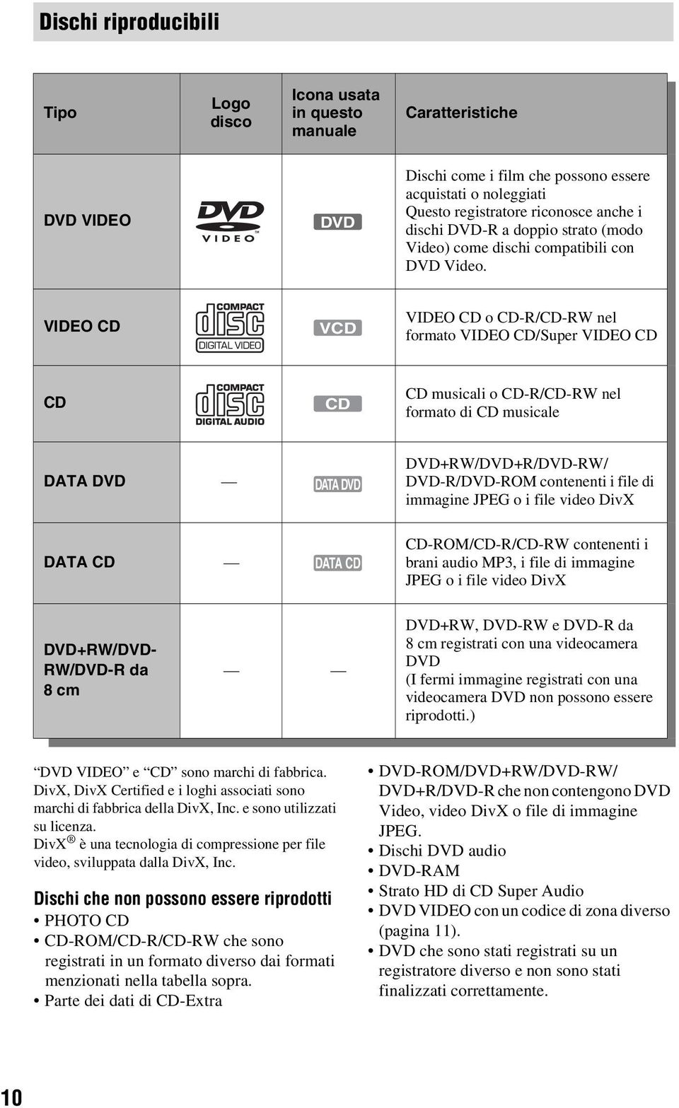 VIDEO CD VCD VIDEO CD o CD-R/CD-RW nel formato VIDEO CD/Super VIDEO CD CD CD CD musicali o CD-R/CD-RW nel formato di CD musicale DATA DVD DATA DVD DVD+RW/DVD+R/DVD-RW/ DVD-R/DVD-ROM contenenti i file