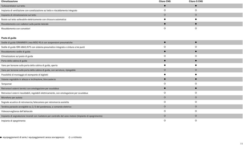 6 con sospensioni pneumatiche l l Sedile di guida ISRI 6860/875 con sistema pneumatico integrato e cintura a tre punti Riscaldamento sedile di guida l l Climatizzatore sul posto di guida Porta della