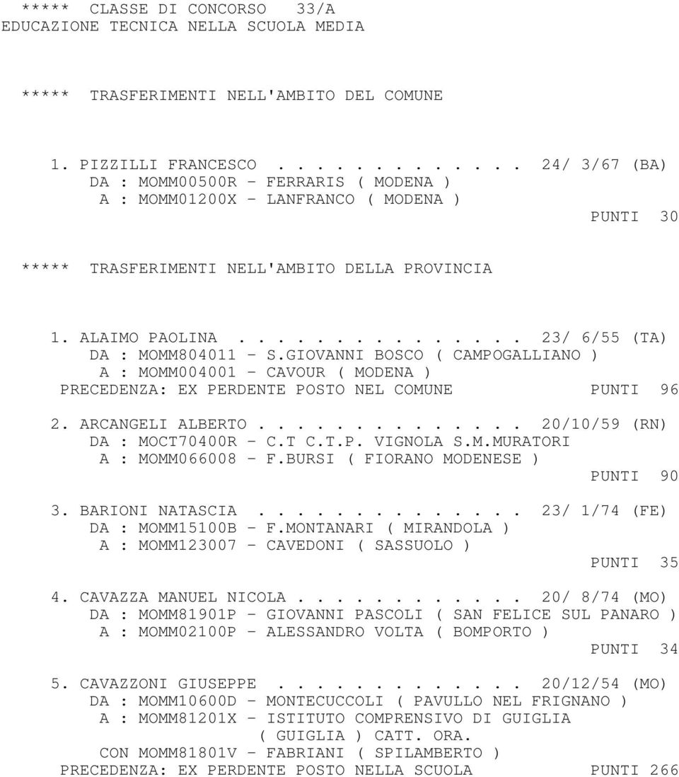 .............. 23/ 6/55 (TA) DA : MOMM804011 - S.GIOVANNI BOSCO ( CAMPOGALLIANO ) A : MOMM004001 - CAVOUR ( MODENA ) PRECEDENZA: EX PERDENTE POSTO NEL COMUNE PUNTI 96 2. ARCANGELI ALBERTO.