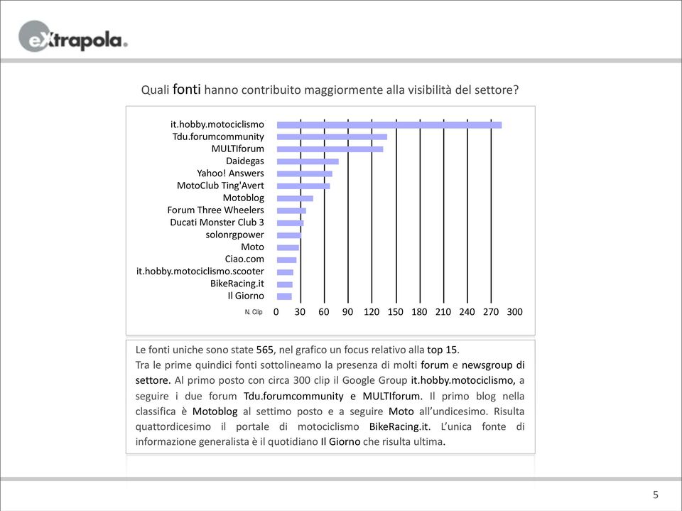 Clip 0 30 60 90 120 150 180 210 240 270 300 Le fonti uniche sono state 565, nel grafico un focus relativo alla top 15.