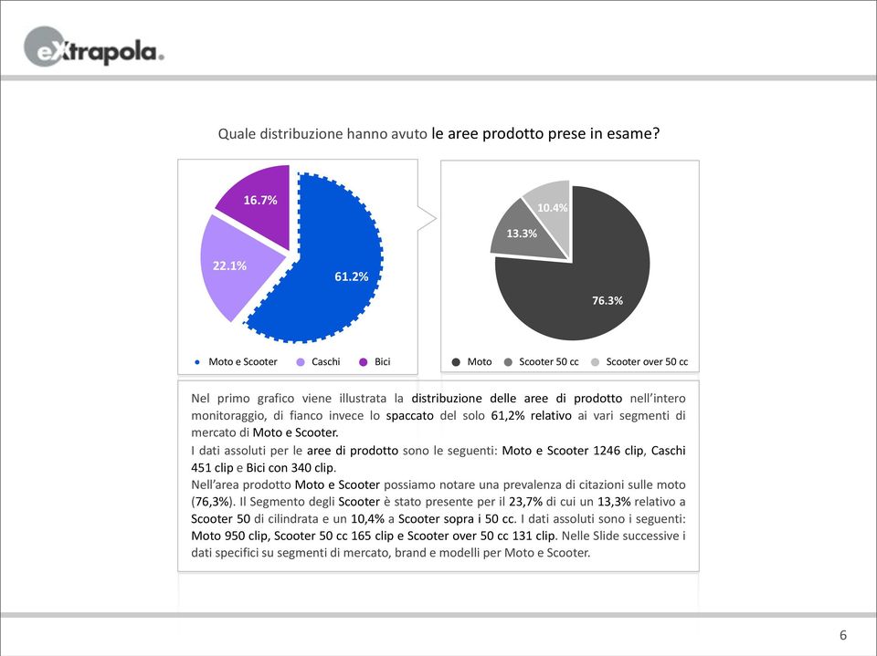 del solo 61,2% relativo ai vari segmenti di mercato di Moto e Scooter. I dati assoluti per le aree di prodotto sono le seguenti: Moto e Scooter 1246 clip, Caschi 451 clip e Bici con 340 clip.