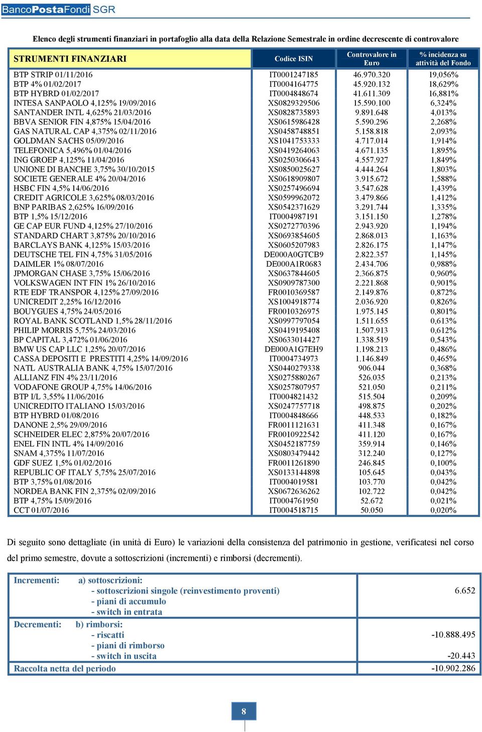 309 16,881% INTESA SANPAOLO 4,125% 19/09/2016 XS0829329506 15.590.100 6,324% SANTANDER INTL 4,625% 21/03/2016 XS0828735893 9.891.648 4,013% BBVA SENIOR FIN 4,875% 15/04/2016 XS0615986428 5.590.296 2,268% GAS NATURAL CAP 4,375% 02/11/2016 XS0458748851 5.