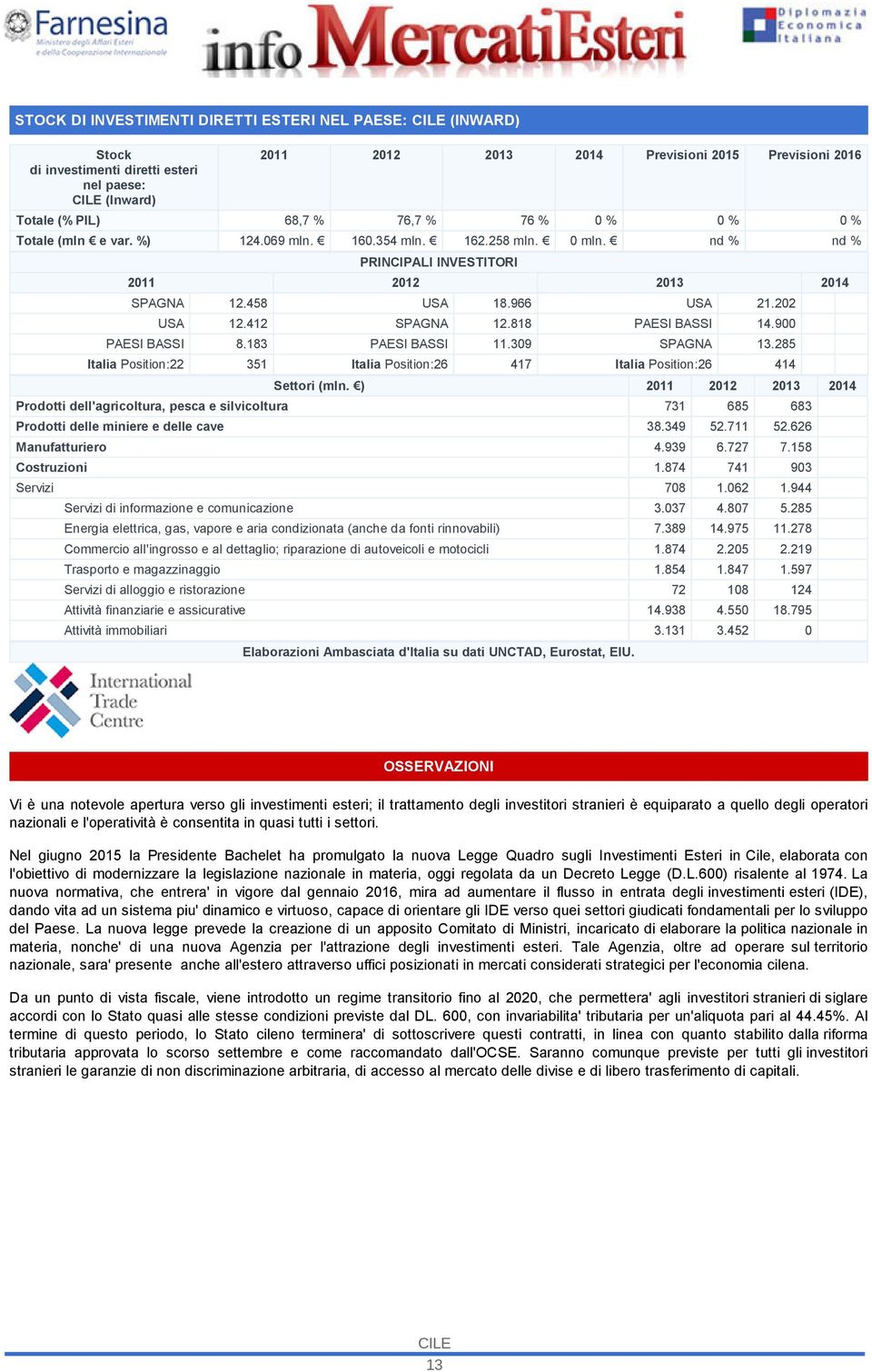 818 PAESI BASSI 14.900 PAESI BASSI 8.183 PAESI BASSI 11.309 SPAGNA 13.285 Italia Position:22 351 Italia Position:26 417 Italia Position:26 414 Settori (mln.