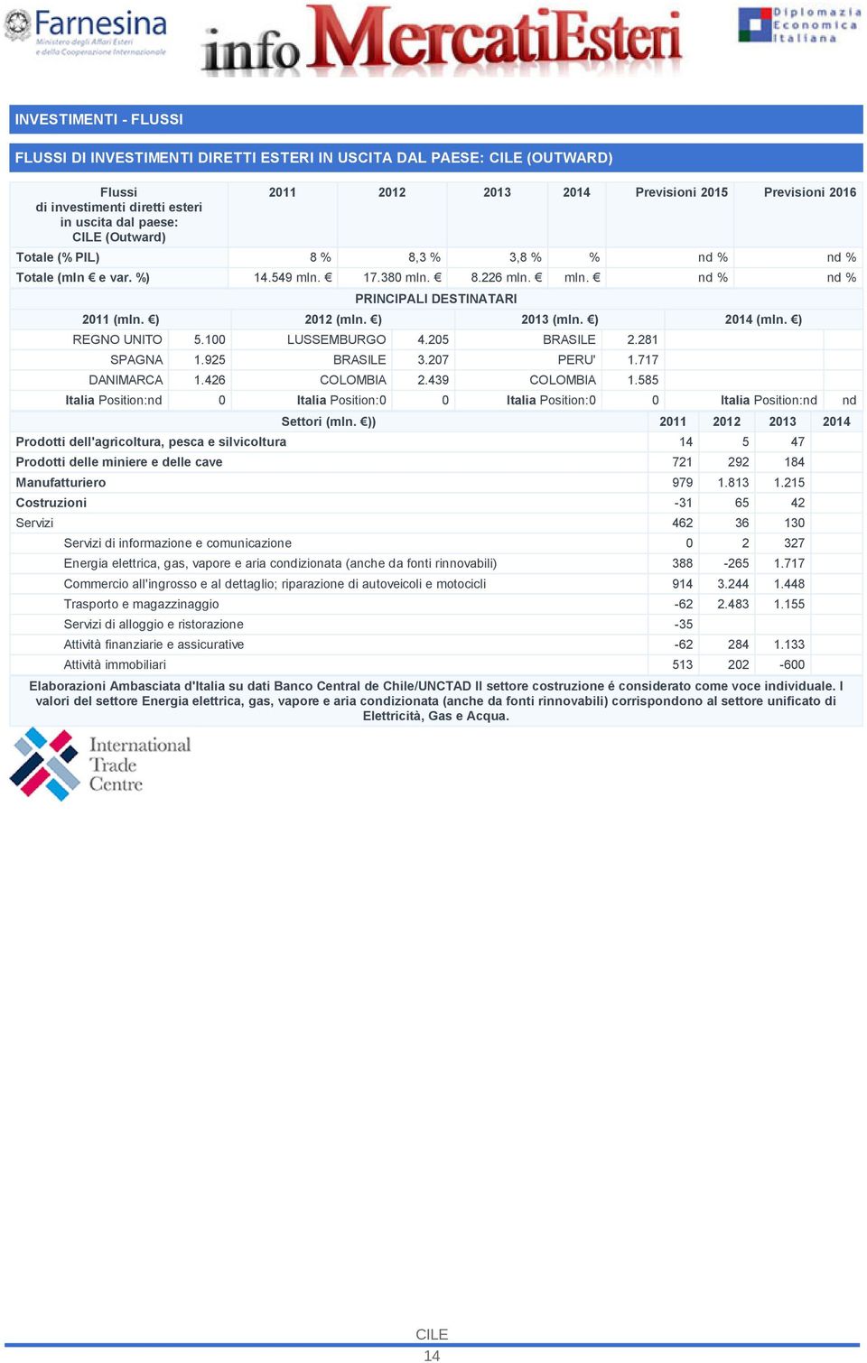 ) 2014 (mln. ) REGNO UNITO 5.100 LUSSEMBURGO 4.205 BRASILE 2.281 SPAGNA 1.925 BRASILE 3.207 PERU' 1.717 DANIMARCA 1.426 COLOMBIA 2.439 COLOMBIA 1.