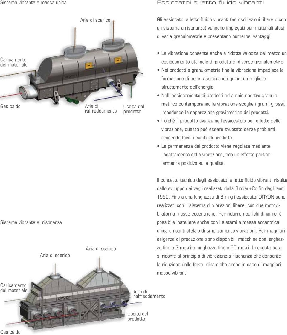 diverse granulometrie. Nei prodotti a granulometria fine la vibrazione impedisce la formazione di bolle, assicurando quindi un migliore sfruttamento dell energia.