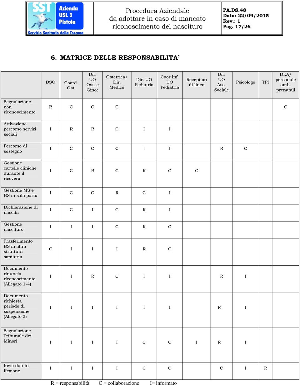 prenatali Segnalazione non riconoscimento R C C C C Attivazione percorso servizi sociali I R R C I I Percorso di sostegno I C C C I I R C Gestione cartelle cliniche durante il ricovero I C R C R C C