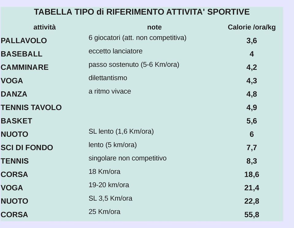 DANZA a ritmo vivace 4,8 TENNIS TAVOLO 4,9 BASKET 5,6 NUOTO SL lento (1,6 Km/ora) 6 SCI DI FONDO lento (5 km/ora)