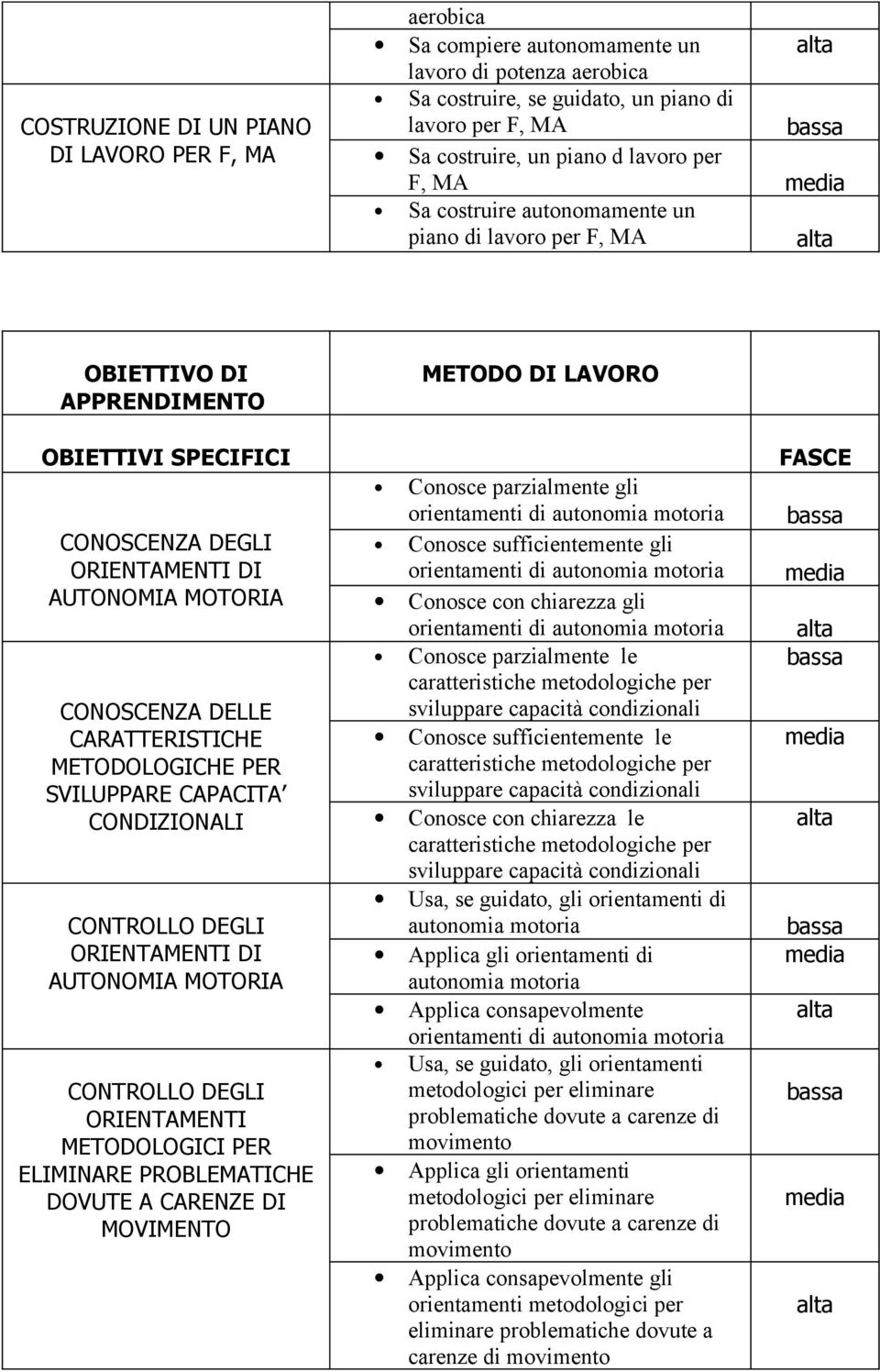 CAPACITA CONDIZIONALI CONTROLLO DEGLI ORIENTAMENTI DI AUTONOMIA MOTORIA CONTROLLO DEGLI ORIENTAMENTI METODOLOGICI PER ELIMINARE PROBLEMATICHE DOVUTE A CARENZE DI MOVIMENTO Conosce parzialmente gli