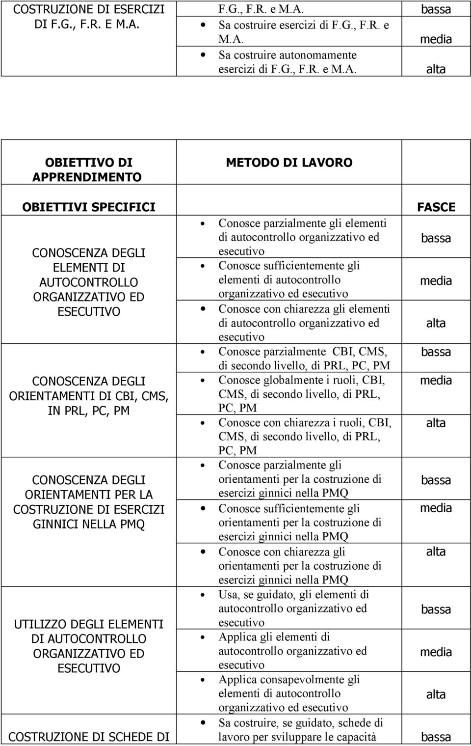 Sa costruire esercizi di  Sa costruire autonomamente esercizi di  CONOSCENZA DEGLI ELEMENTI DI AUTOCONTROLLO ORGANIZZATIVO ED ESECUTIVO CONOSCENZA DEGLI ORIENTAMENTI DI CBI, CMS, IN PRL, PC, PM