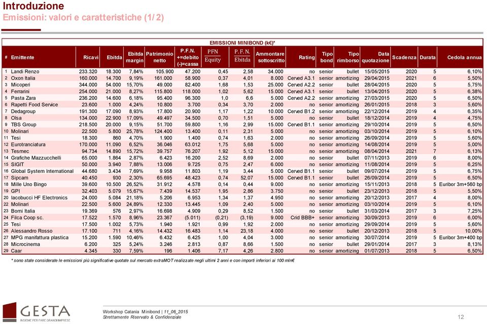 200 0,45 2,58 34.000 no senior bullet 15/05/2015 2020 5 6,10% 2 Oxon Italia 160.000 14.700 9,19% 161.000 58.900 0,37 4,01 8.000 Cerved A3.1 senior amortizing 29/04/2015 2021 6 5,50% 3 Micoperi 344.