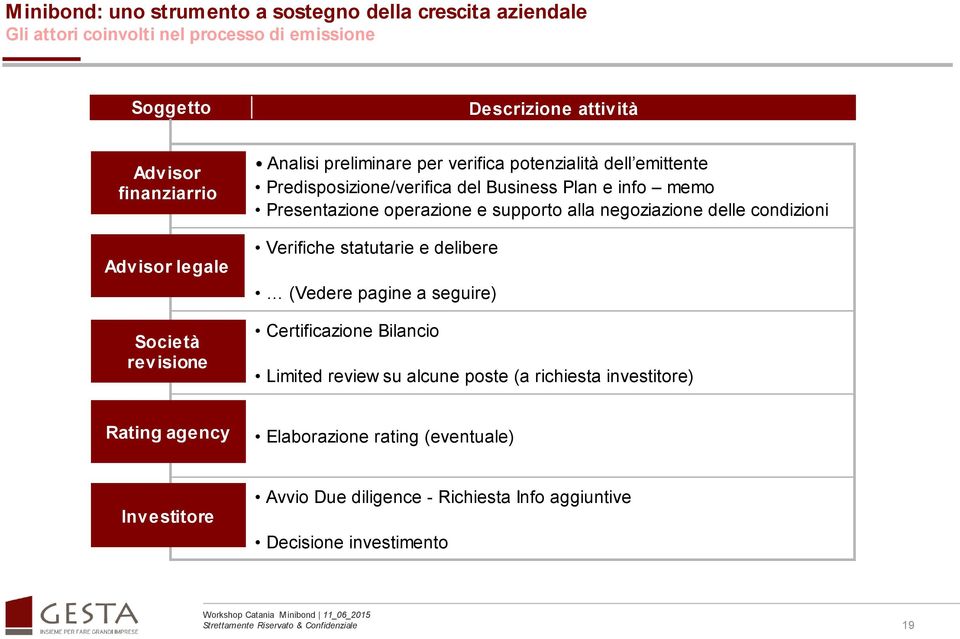 supporto alla negoziazione delle condizioni Verifiche statutarie e delibere (Vedere pagine a seguire) Certificazione Bilancio Limited review su alcune poste (a richiesta