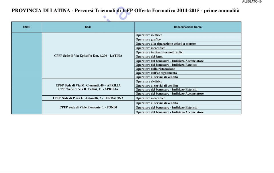 Antonelli, 2 - TERRACINA CPFP Sede di Viale Piemonte, 1 - FONDI Operatore elettrico Operatore grafico Operatore alla riparazione veicoli a motore Operatore meccanico Operatore impianti termoidraulici