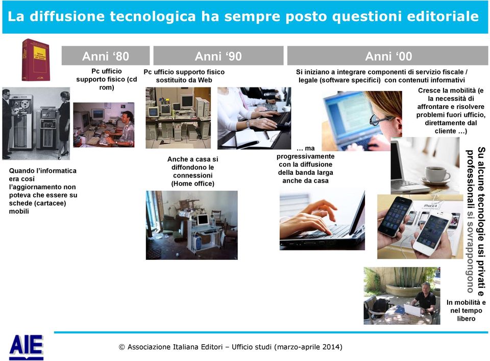 cliente ) Quando l informatica era così l aggiornamento non poteva che essere su schede (cartacee) mobili Anche a casa si diffondono le connessioni (Home office) ma progressivamente con la