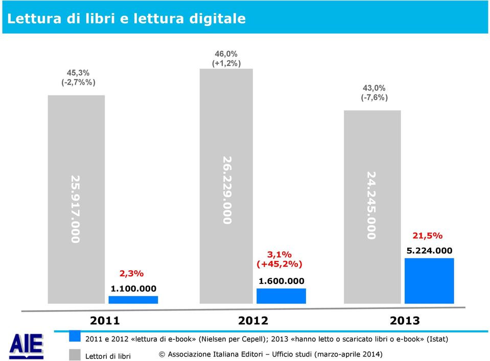 000 2011 2012 2013 2011 e 2012 «lettura di e-book» (Nielsen per Cepell); 2013 «hanno letto o