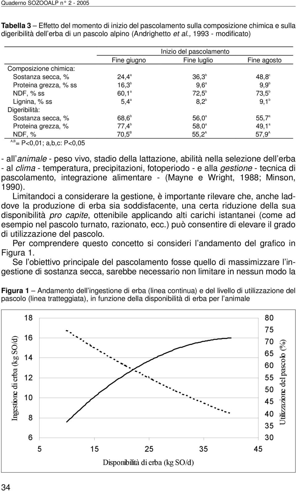 72,5 b 73,5 b Lignina, % ss 5,4 a 8,2 b 9,1 b Digeribilità: Sostanza secca, % 68,6 b 56,0 a 55,7 a Proteina grezza, % 77,4 b 58,0 a 49,1 a NDF, % 70,5 B 55,2 A 57,9 A A,B = P<0,01; a,b,c: P<0,05 -