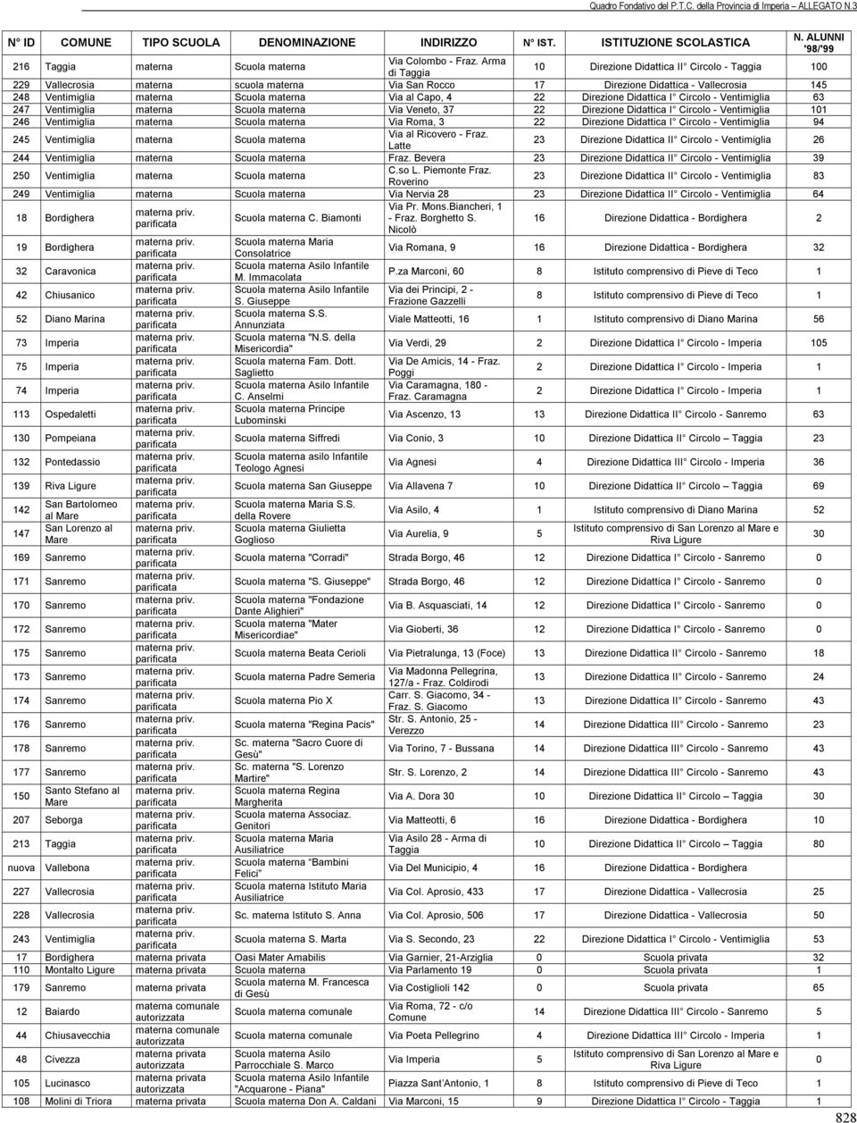 al Capo, 4 22 Direzione Didattica I Circolo - Ventimiglia 63 247 Ventimiglia materna Scuola materna Via Veneto, 37 22 Direzione Didattica I Circolo - Ventimiglia 101 246 Ventimiglia materna Scuola