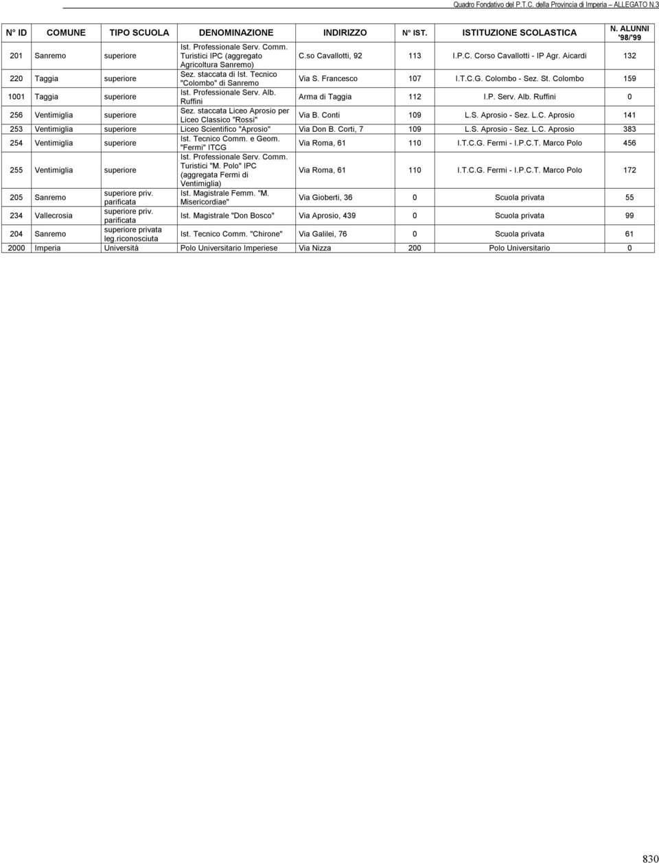 Francesco 107 I.T.C.G. Colombo - Sez. St. Colombo 159 Arma di Taggia 112 I.P. Serv. Alb. Ruffini 0 Via B. Conti 109 L.S. Aprosio - Sez. L.C. Aprosio 141 253 Ventimiglia superiore Liceo Scientifico "Aprosio" Via Don B.