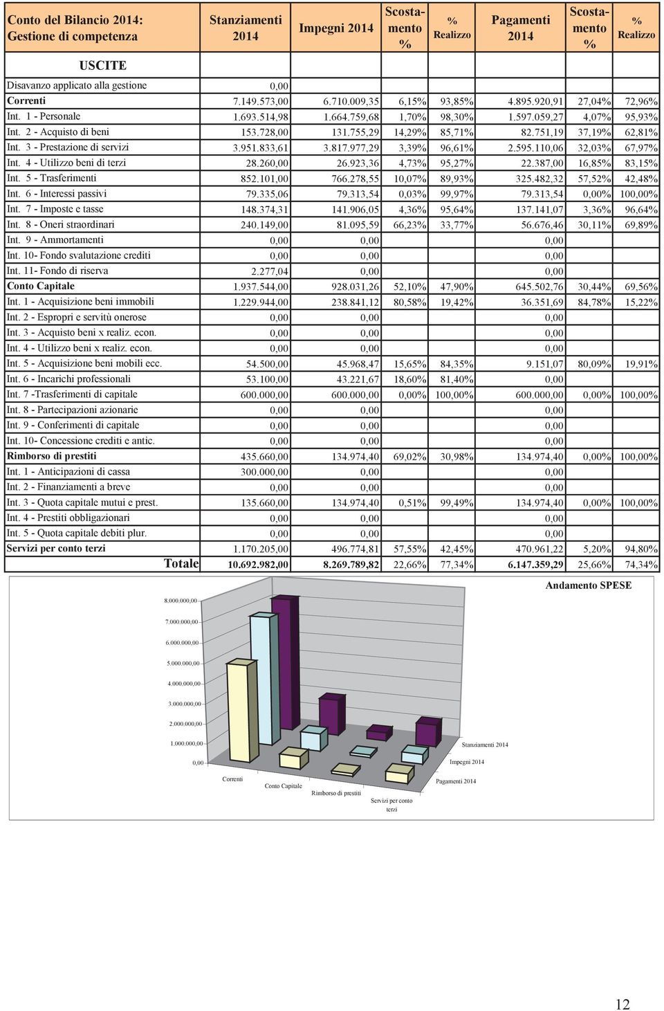 755,29 14,29% 85,71% 82.751,19 37,19% 62,81% Int. 3 - Prestazione di servizi 3.951.833,61 3.817.977,29 3,39% 96,61% 2.595.110,06 32,03% 67,97% Int. 4 - Utilizzo beni di terzi 28.260,00 26.