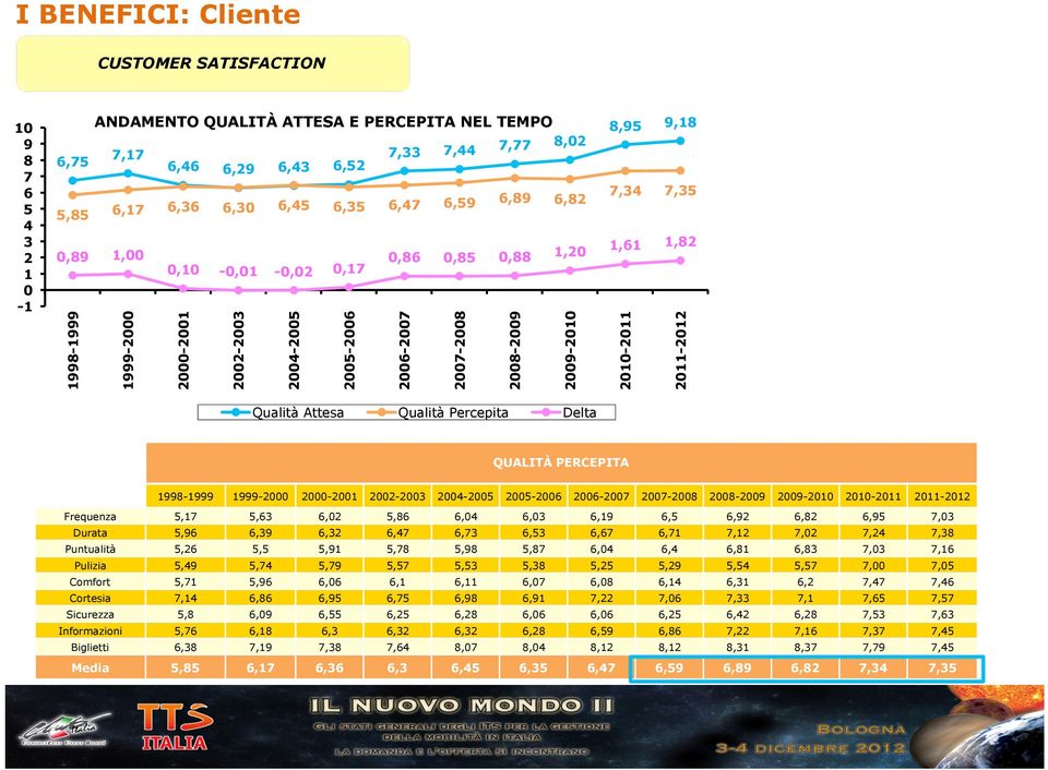 Delta 8,95 9,18 7,34 7,35 1,61 1,82 2010-2011 2011-2012 QUALITÀ PERCEPITA 1998-1999 1999-2000 2000-2001 2002-2003 2004-2005 2005-2006 2006-2007 2007-2008 2008-2009 2009-2010 2010-2011 2011-2012