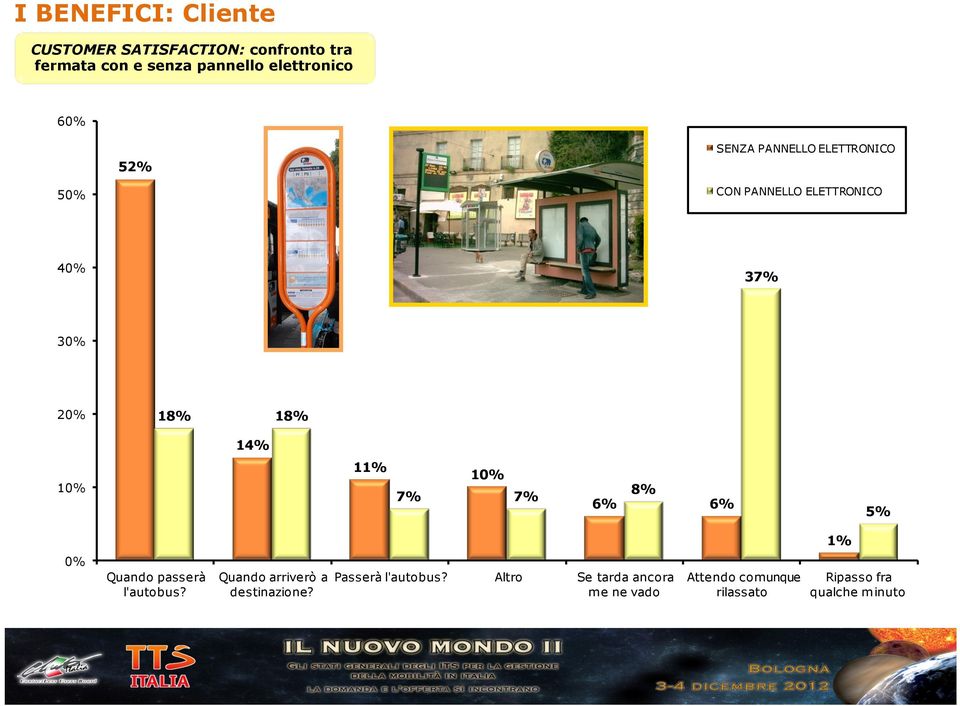 11% 10% 7% 7% 8% 6% 6% 5% 1% 0% Quando passerà l'autobus? Quando arriverò a destinazione?