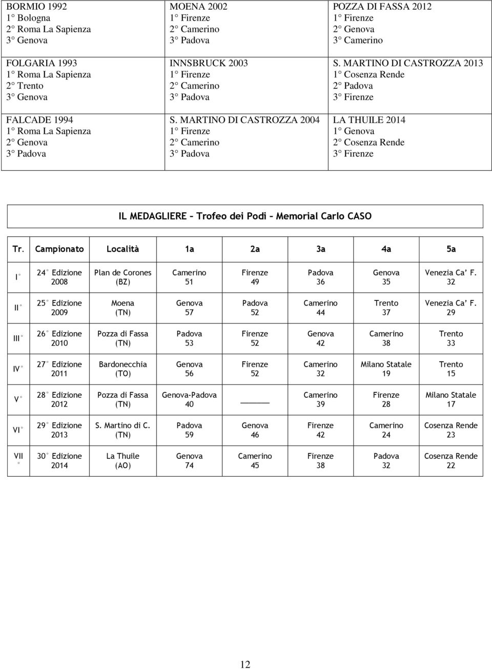 MARTINO DI CASTROZZA 2013 1 Cosenza Rende 2 Padova 3 Firenze LA THUILE 2014 1 Genova 2 Cosenza Rende 3 Firenze IL MEDAGLIERE Trofeo dei Podi Memorial Carlo CASO Tr.