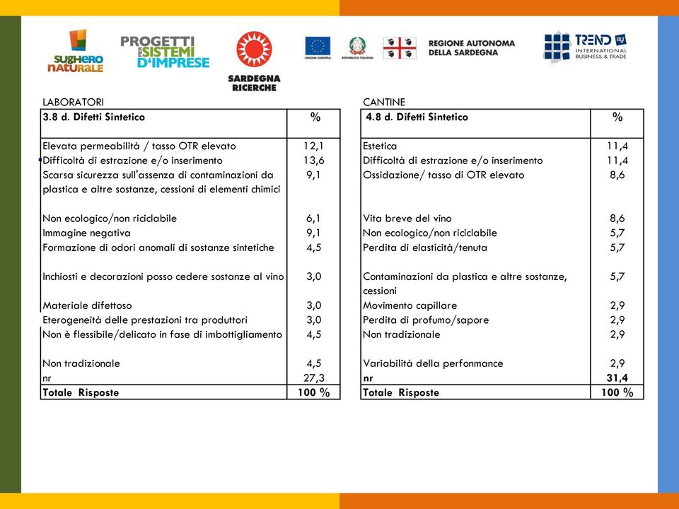 Difetti Sintetico % Elevata permeabilità / tasso OTR elevato 12,1 Estetica 11,4 Difficoltà di estrazione e/o inserimento 13,6 Difficoltà di estrazione e/o inserimento 11,4 Scarsa sicurezza