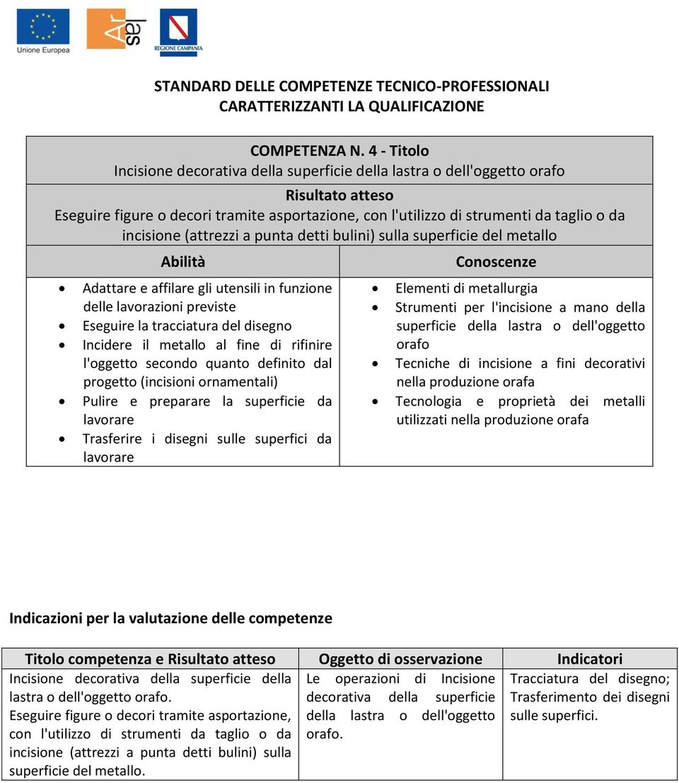 punta detti bulini) sulla superficie del metallo Adattare e affilare gli utensili in funzione delle lavorazioni previste Eseguire la tracciatura del disegno Incidere il metallo al fine di rifinire