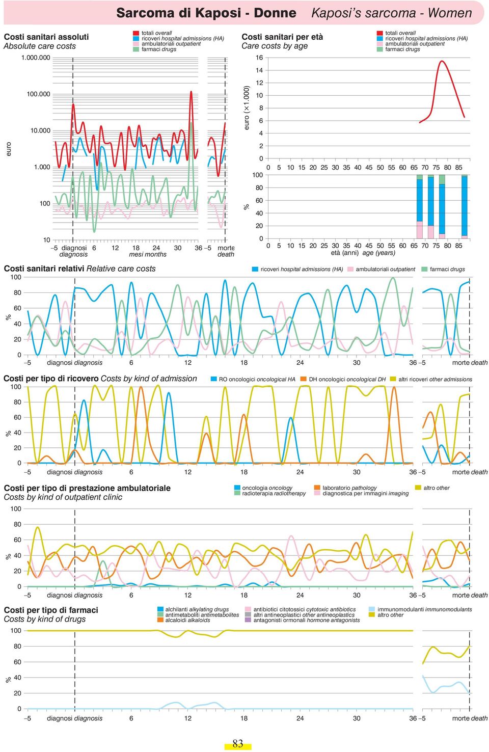 ) 16 14 12 1 8 6 4 2 5 1 15 2 25 3 35 4 45 5 55 6 65 7 75 8 85 1 8 6 4 2 5 1 15 2 25 3 35 4 45 5 55 6 65 7 75 8 85 4 2 5 diagnosi diagnosis 6 12 18 24 3 36 5 morte death Costi per tipo di ricovero