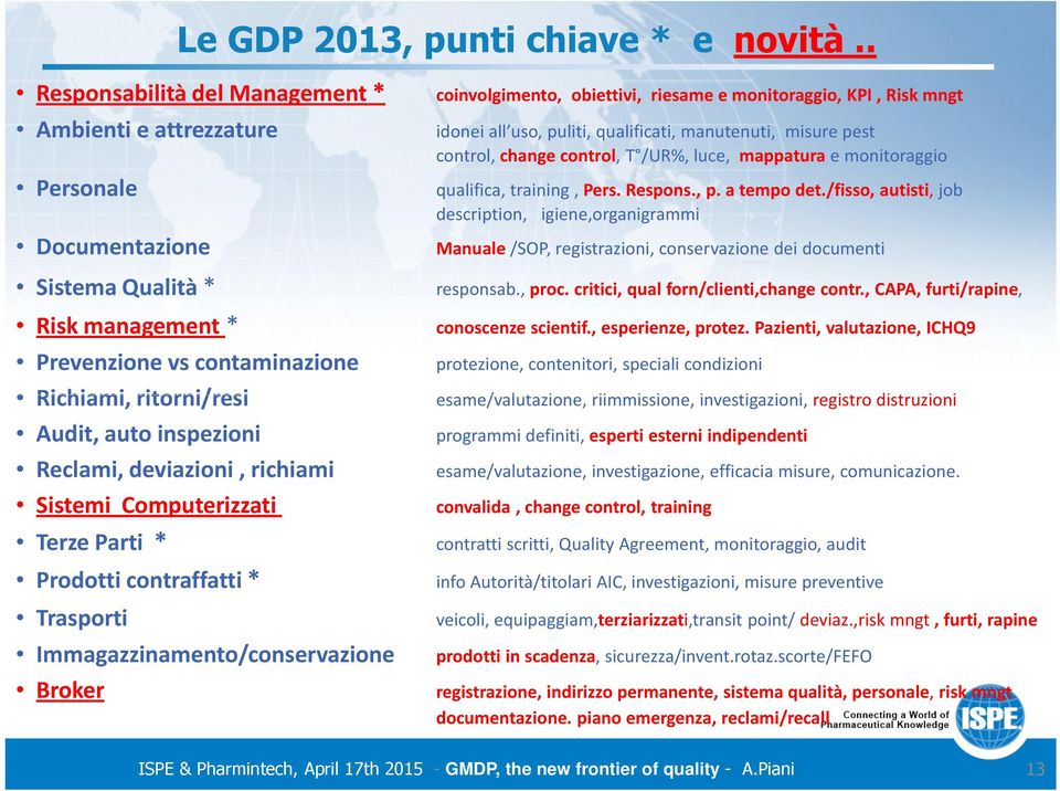 Reclami, deviazioni, richiami Sistemi Computerizzati Terze Parti * Prodotti contraffatti* Trasporti Immagazzinamento/conservazione Broker coinvolgimento, obiettivi, riesame e monitoraggio, KPI, Risk