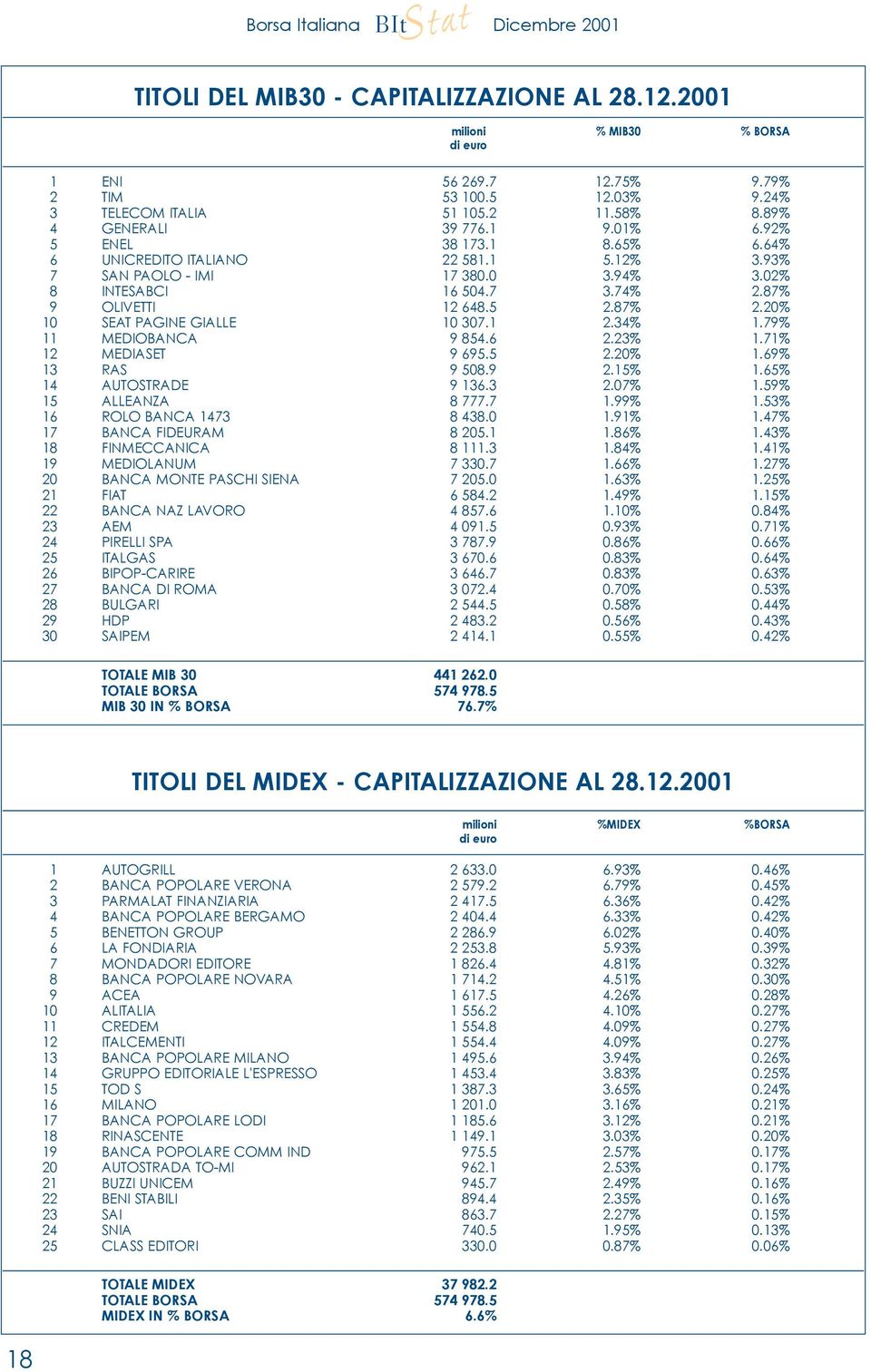 20% 10 SEAT PAGINE GIALLE 10 307.1 2.34% 1.79% 11 MEDIOBANCA 9 854.6 2.23% 1.71% 12 MEDIASET 9 695.5 2.20% 1.69% 13 RAS 9 508.9 2.15% 1.65% 14 AUTOSTRADE 9 136.3 2.07% 1.59% 15 ALLEANZA 8 777.7 1.