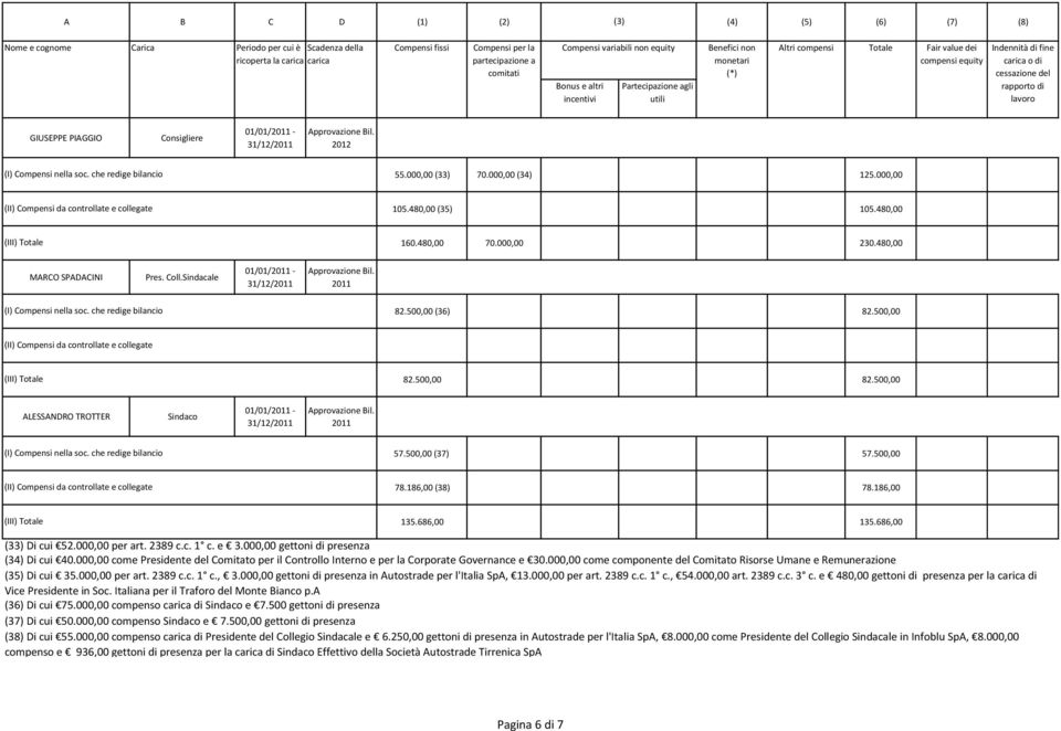 lavoro GIUSEPPE PIAGGIO 55.000,00 (33) 70.000,00 (34) 125.000,00 105.480,00 (35) 105.480,00 160.480,00 70.000,00 230.480,00 MARCO SPADACINI Pres. Coll.Sindacale 2011 82.500,00 (36) 82.500,00 82.