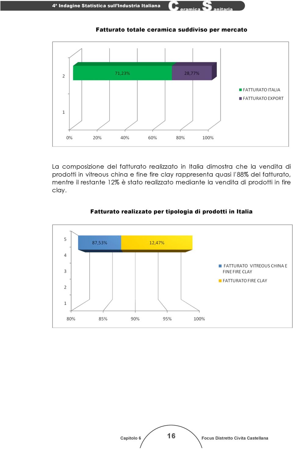 fatturato, mentre il restante 12% è stato realizzato mediante la vendita di prodotti in fire clay.